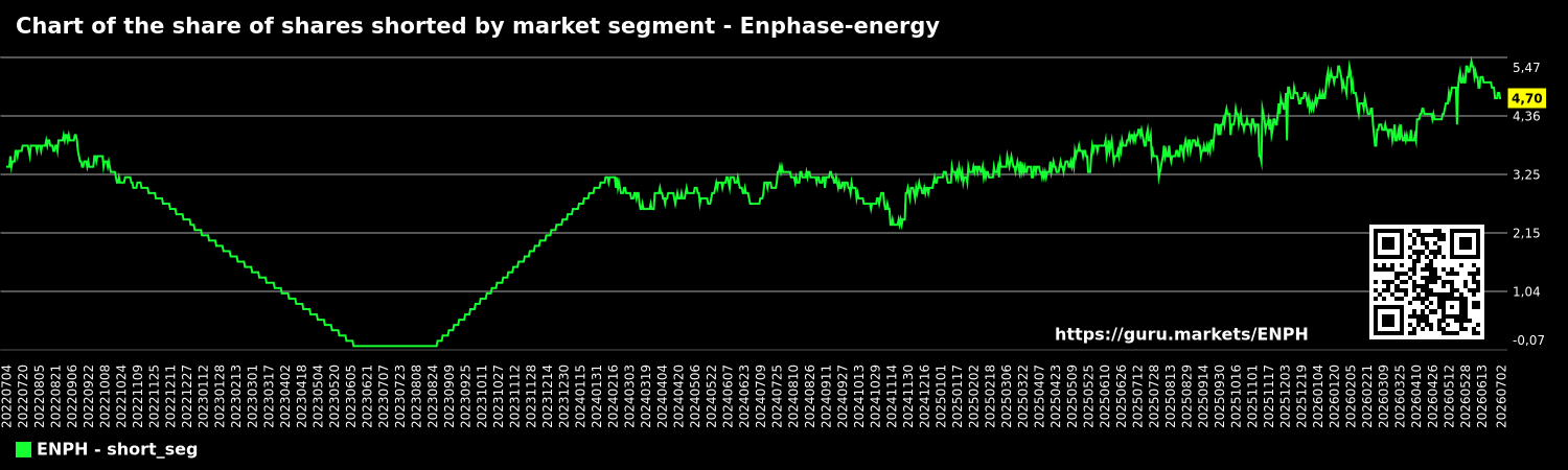 Chart of the share of shares shorted by market segment - Enphase-energy